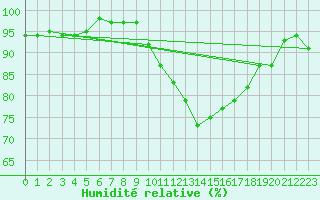 Courbe de l'humidit relative pour Sain-Bel (69)