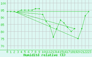 Courbe de l'humidit relative pour Bridel (Lu)