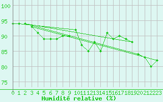 Courbe de l'humidit relative pour Douzy (08)