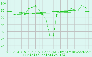 Courbe de l'humidit relative pour Anglars St-Flix(12)