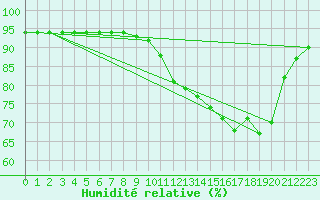 Courbe de l'humidit relative pour Bellefontaine (88)