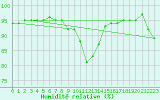 Courbe de l'humidit relative pour Pelzerhaken
