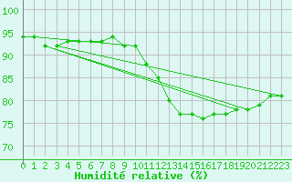 Courbe de l'humidit relative pour Biache-Saint-Vaast (62)