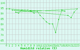 Courbe de l'humidit relative pour Metz (57)