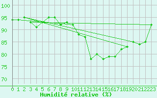 Courbe de l'humidit relative pour Ruffiac (47)