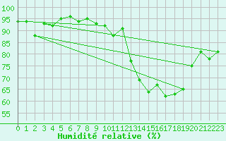 Courbe de l'humidit relative pour Le Grand-Bornand (74)