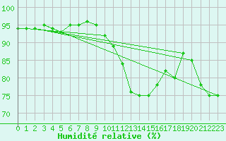 Courbe de l'humidit relative pour Castres-Nord (81)