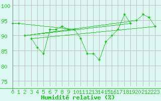 Courbe de l'humidit relative pour Aadorf / Tnikon