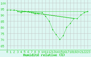 Courbe de l'humidit relative pour Orly (91)