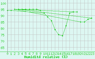 Courbe de l'humidit relative pour Bridel (Lu)