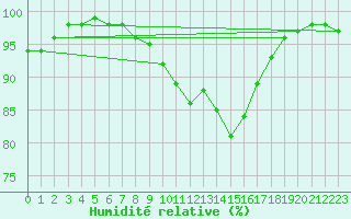 Courbe de l'humidit relative pour Zinnwald-Georgenfeld