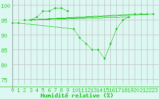 Courbe de l'humidit relative pour Sandomierz