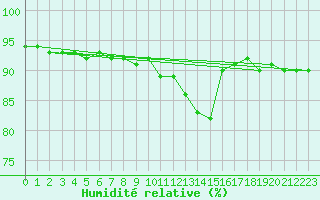 Courbe de l'humidit relative pour Liefrange (Lu)