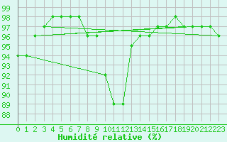 Courbe de l'humidit relative pour Lysa Hora