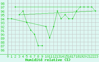 Courbe de l'humidit relative pour Marienberg