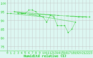 Courbe de l'humidit relative pour Villacher Alpe