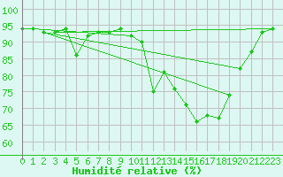 Courbe de l'humidit relative pour Saint-Girons (09)