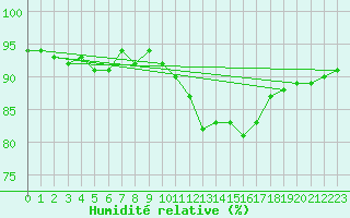 Courbe de l'humidit relative pour Nonaville (16)