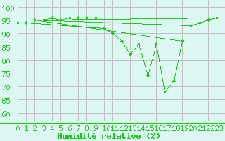 Courbe de l'humidit relative pour Woluwe-Saint-Pierre (Be)