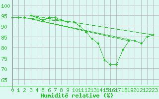 Courbe de l'humidit relative pour Clermont de l'Oise (60)