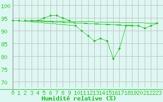 Courbe de l'humidit relative pour Muehlacker