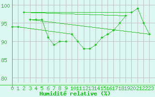 Courbe de l'humidit relative pour Payerne (Sw)