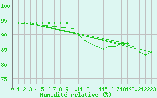 Courbe de l'humidit relative pour Twenthe (PB)