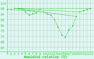 Courbe de l'humidit relative pour Quimperl (29)