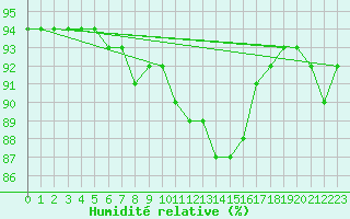 Courbe de l'humidit relative pour Bridel (Lu)