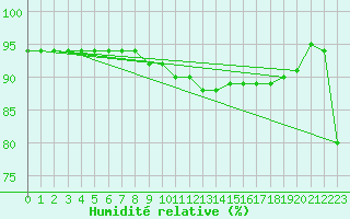 Courbe de l'humidit relative pour Ile de Groix (56)