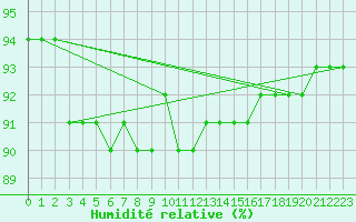 Courbe de l'humidit relative pour Salla Varriotunturi