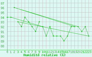 Courbe de l'humidit relative pour Forceville (80)
