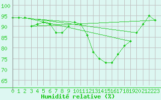 Courbe de l'humidit relative pour Avord (18)