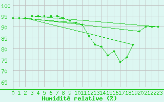 Courbe de l'humidit relative pour Saint-Philbert-sur-Risle (27)