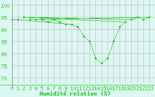 Courbe de l'humidit relative pour Baye (51)