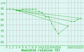 Courbe de l'humidit relative pour Cernay-la-Ville (78)