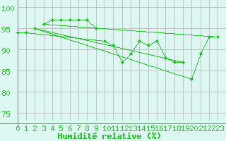 Courbe de l'humidit relative pour Thurey (71)