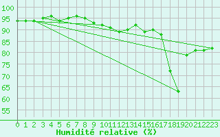 Courbe de l'humidit relative pour Pernaja Orrengrund