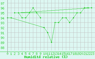 Courbe de l'humidit relative pour Liefrange (Lu)