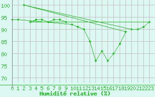 Courbe de l'humidit relative pour Villardeciervos