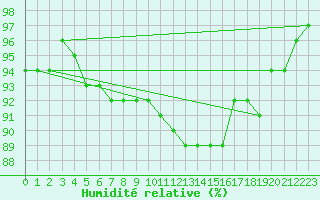 Courbe de l'humidit relative pour Marknesse Aws