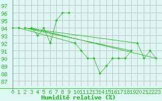 Courbe de l'humidit relative pour Pernaja Orrengrund