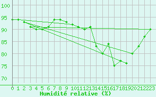 Courbe de l'humidit relative pour Tarbes (65)