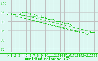 Courbe de l'humidit relative pour Liefrange (Lu)