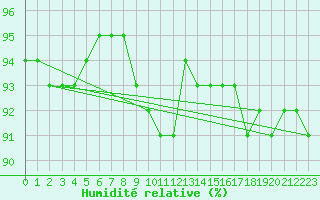 Courbe de l'humidit relative pour Malmo