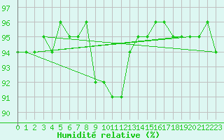 Courbe de l'humidit relative pour Saalbach