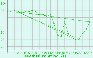 Courbe de l'humidit relative pour Brigueuil (16)