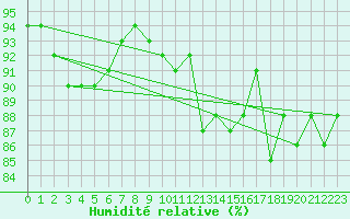Courbe de l'humidit relative pour Prestwick Rnas