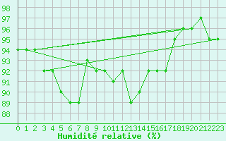 Courbe de l'humidit relative pour Spa - La Sauvenire (Be)