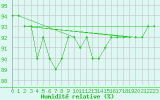 Courbe de l'humidit relative pour Kankaanpaa Niinisalo